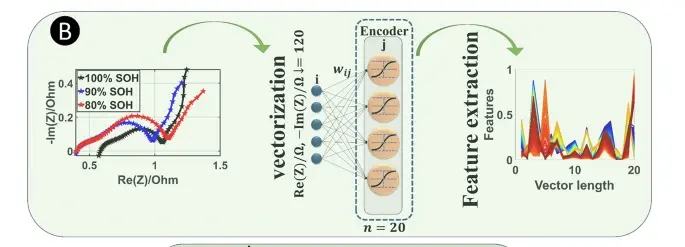 AE-BPNN: autoencoder and backpropagation neural network-based model for lithium-ion battery state of health estimation